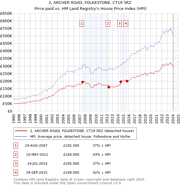 2, ARCHER ROAD, FOLKESTONE, CT19 5RZ: Price paid vs HM Land Registry's House Price Index
