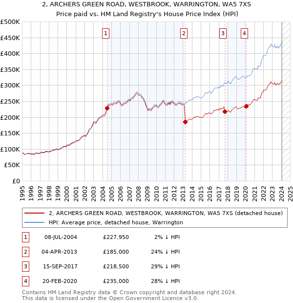 2, ARCHERS GREEN ROAD, WESTBROOK, WARRINGTON, WA5 7XS: Price paid vs HM Land Registry's House Price Index