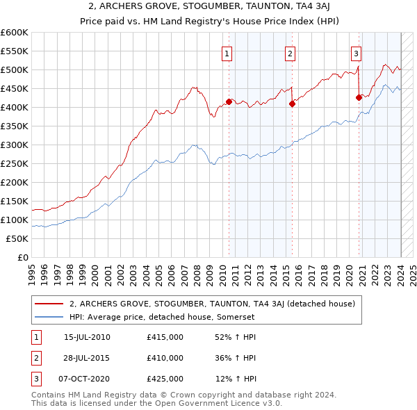 2, ARCHERS GROVE, STOGUMBER, TAUNTON, TA4 3AJ: Price paid vs HM Land Registry's House Price Index