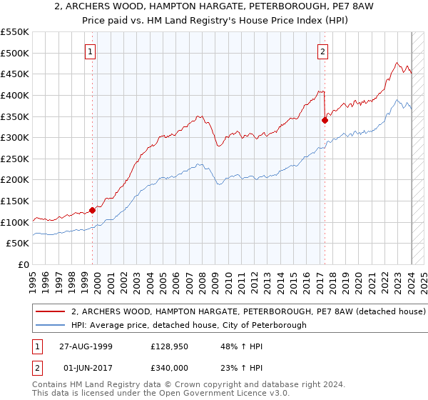 2, ARCHERS WOOD, HAMPTON HARGATE, PETERBOROUGH, PE7 8AW: Price paid vs HM Land Registry's House Price Index