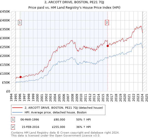 2, ARCOTT DRIVE, BOSTON, PE21 7QJ: Price paid vs HM Land Registry's House Price Index