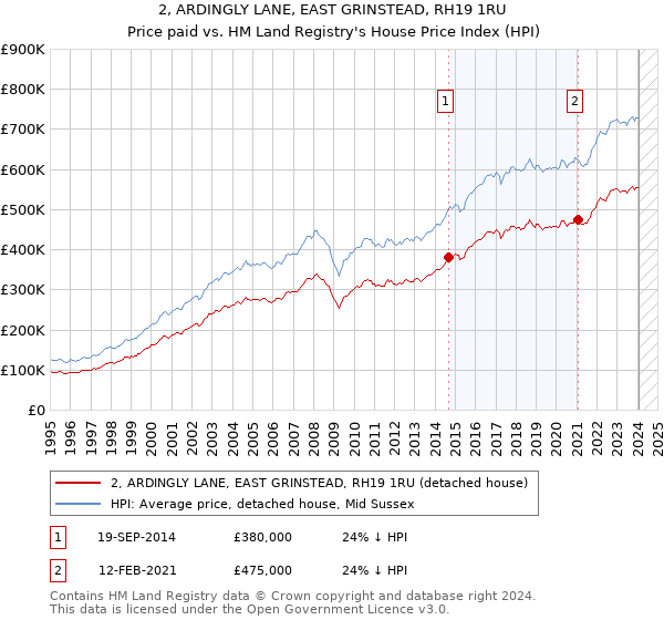2, ARDINGLY LANE, EAST GRINSTEAD, RH19 1RU: Price paid vs HM Land Registry's House Price Index