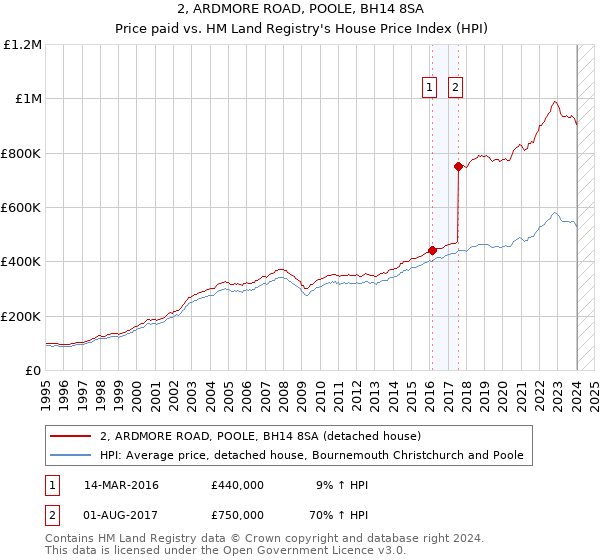 2, ARDMORE ROAD, POOLE, BH14 8SA: Price paid vs HM Land Registry's House Price Index