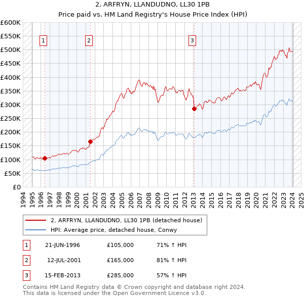 2, ARFRYN, LLANDUDNO, LL30 1PB: Price paid vs HM Land Registry's House Price Index