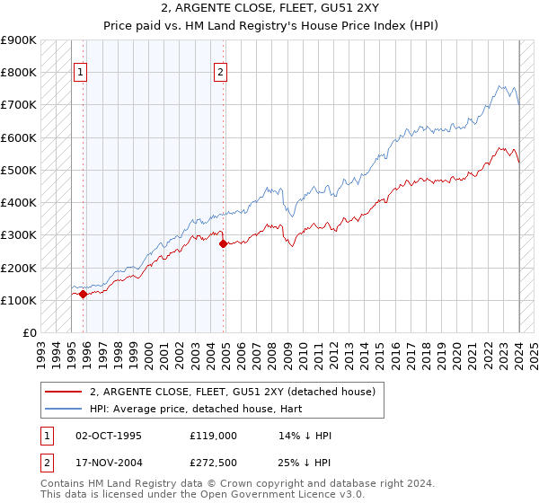 2, ARGENTE CLOSE, FLEET, GU51 2XY: Price paid vs HM Land Registry's House Price Index
