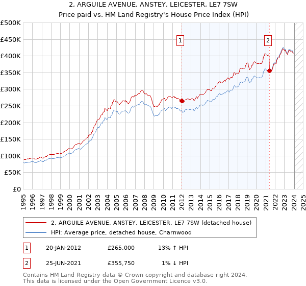 2, ARGUILE AVENUE, ANSTEY, LEICESTER, LE7 7SW: Price paid vs HM Land Registry's House Price Index