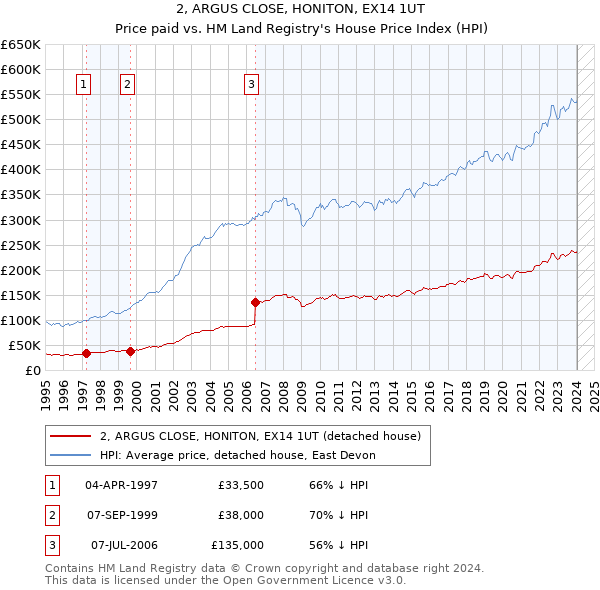 2, ARGUS CLOSE, HONITON, EX14 1UT: Price paid vs HM Land Registry's House Price Index