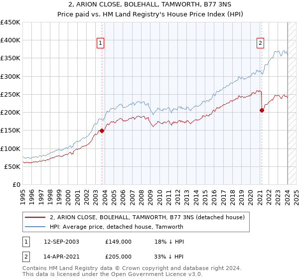 2, ARION CLOSE, BOLEHALL, TAMWORTH, B77 3NS: Price paid vs HM Land Registry's House Price Index