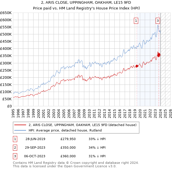2, ARIS CLOSE, UPPINGHAM, OAKHAM, LE15 9FD: Price paid vs HM Land Registry's House Price Index