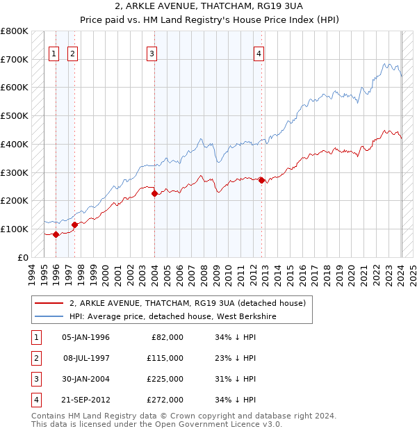 2, ARKLE AVENUE, THATCHAM, RG19 3UA: Price paid vs HM Land Registry's House Price Index