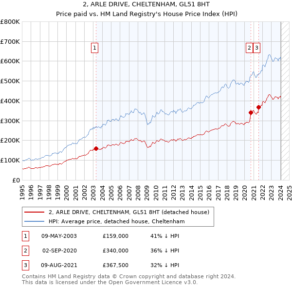 2, ARLE DRIVE, CHELTENHAM, GL51 8HT: Price paid vs HM Land Registry's House Price Index