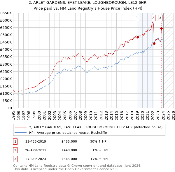 2, ARLEY GARDENS, EAST LEAKE, LOUGHBOROUGH, LE12 6HR: Price paid vs HM Land Registry's House Price Index