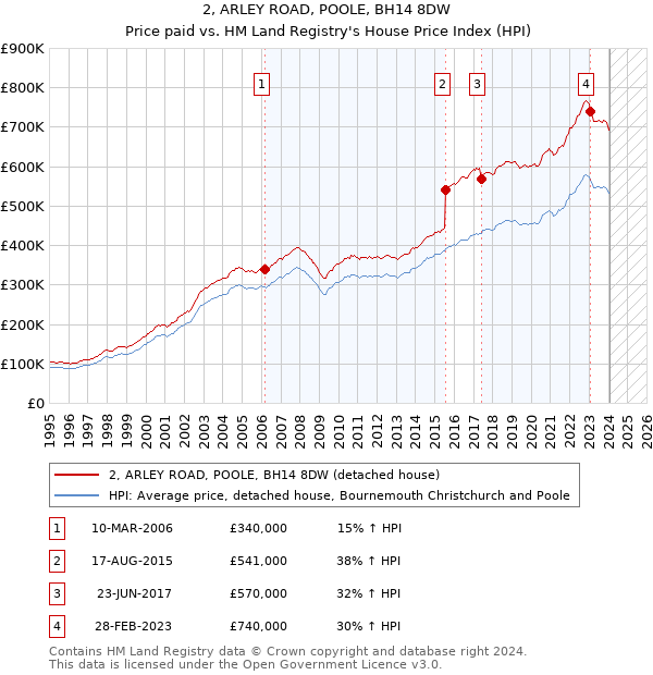 2, ARLEY ROAD, POOLE, BH14 8DW: Price paid vs HM Land Registry's House Price Index
