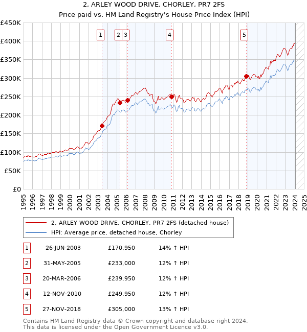 2, ARLEY WOOD DRIVE, CHORLEY, PR7 2FS: Price paid vs HM Land Registry's House Price Index