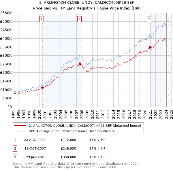 2, ARLINGTON CLOSE, UNDY, CALDICOT, NP26 3EF: Price paid vs HM Land Registry's House Price Index
