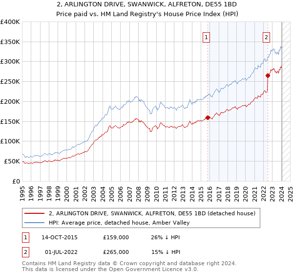 2, ARLINGTON DRIVE, SWANWICK, ALFRETON, DE55 1BD: Price paid vs HM Land Registry's House Price Index