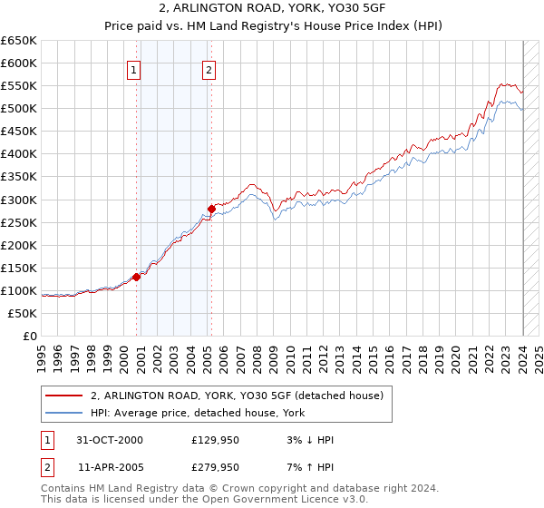 2, ARLINGTON ROAD, YORK, YO30 5GF: Price paid vs HM Land Registry's House Price Index