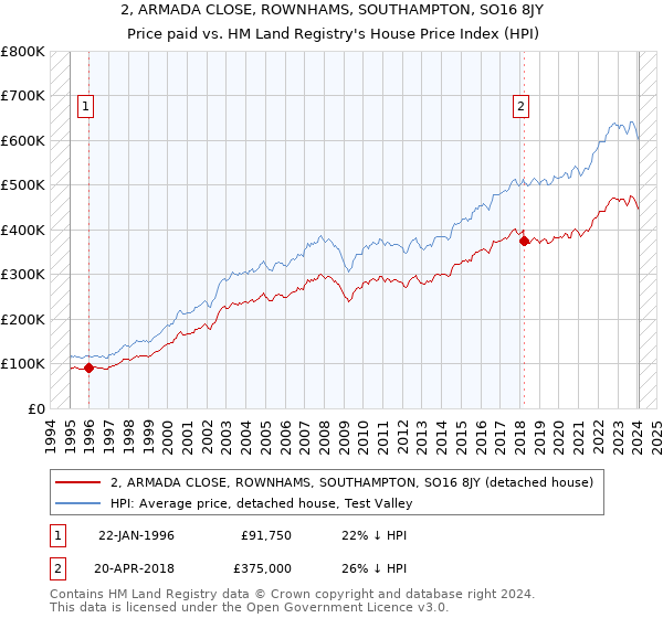 2, ARMADA CLOSE, ROWNHAMS, SOUTHAMPTON, SO16 8JY: Price paid vs HM Land Registry's House Price Index