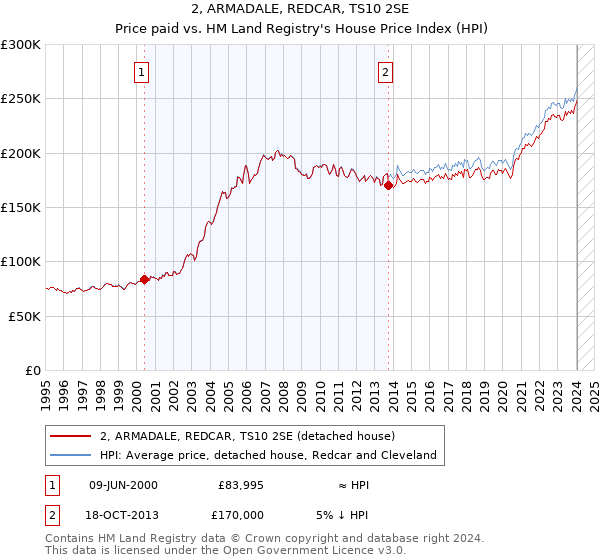 2, ARMADALE, REDCAR, TS10 2SE: Price paid vs HM Land Registry's House Price Index