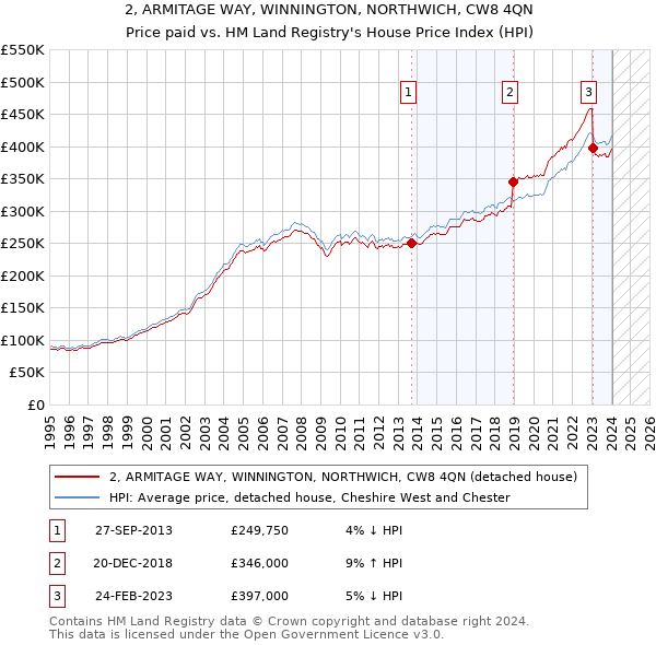 2, ARMITAGE WAY, WINNINGTON, NORTHWICH, CW8 4QN: Price paid vs HM Land Registry's House Price Index