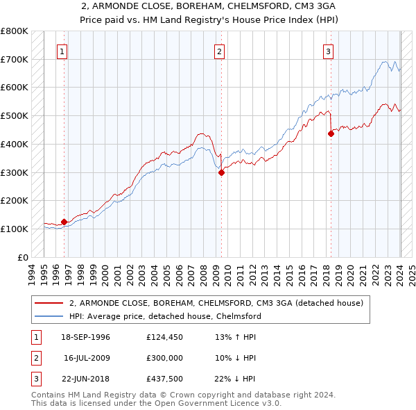 2, ARMONDE CLOSE, BOREHAM, CHELMSFORD, CM3 3GA: Price paid vs HM Land Registry's House Price Index