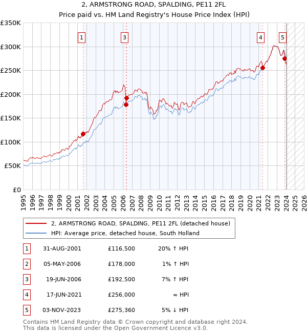 2, ARMSTRONG ROAD, SPALDING, PE11 2FL: Price paid vs HM Land Registry's House Price Index