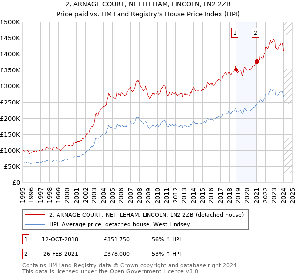 2, ARNAGE COURT, NETTLEHAM, LINCOLN, LN2 2ZB: Price paid vs HM Land Registry's House Price Index