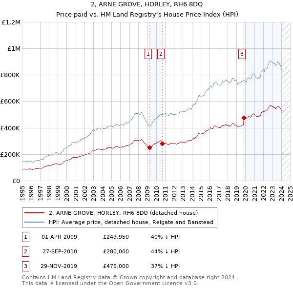 2, ARNE GROVE, HORLEY, RH6 8DQ: Price paid vs HM Land Registry's House Price Index