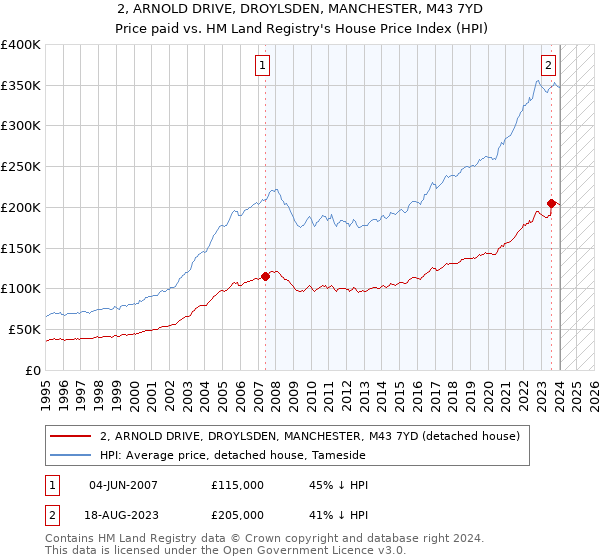 2, ARNOLD DRIVE, DROYLSDEN, MANCHESTER, M43 7YD: Price paid vs HM Land Registry's House Price Index