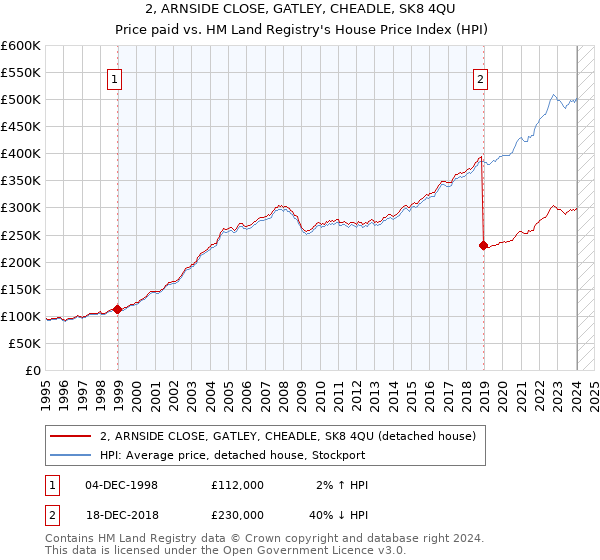 2, ARNSIDE CLOSE, GATLEY, CHEADLE, SK8 4QU: Price paid vs HM Land Registry's House Price Index