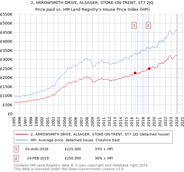 2, ARROWSMITH DRIVE, ALSAGER, STOKE-ON-TRENT, ST7 2JQ: Price paid vs HM Land Registry's House Price Index