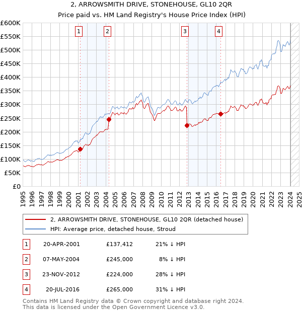 2, ARROWSMITH DRIVE, STONEHOUSE, GL10 2QR: Price paid vs HM Land Registry's House Price Index