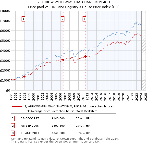 2, ARROWSMITH WAY, THATCHAM, RG19 4GU: Price paid vs HM Land Registry's House Price Index