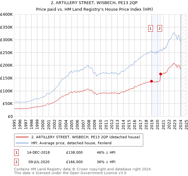 2, ARTILLERY STREET, WISBECH, PE13 2QP: Price paid vs HM Land Registry's House Price Index