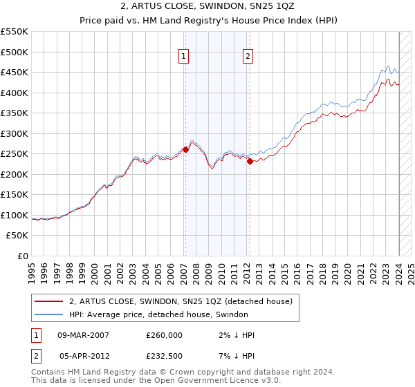 2, ARTUS CLOSE, SWINDON, SN25 1QZ: Price paid vs HM Land Registry's House Price Index