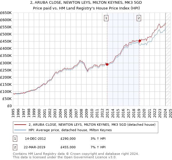 2, ARUBA CLOSE, NEWTON LEYS, MILTON KEYNES, MK3 5GD: Price paid vs HM Land Registry's House Price Index