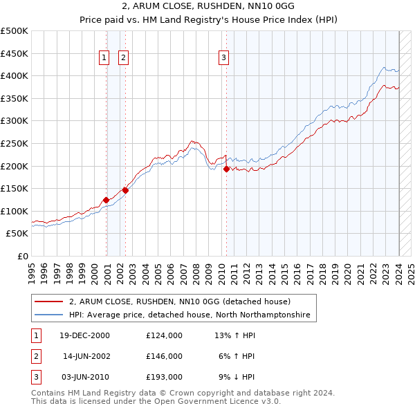 2, ARUM CLOSE, RUSHDEN, NN10 0GG: Price paid vs HM Land Registry's House Price Index