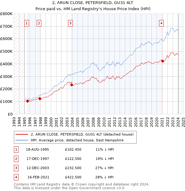 2, ARUN CLOSE, PETERSFIELD, GU31 4LT: Price paid vs HM Land Registry's House Price Index