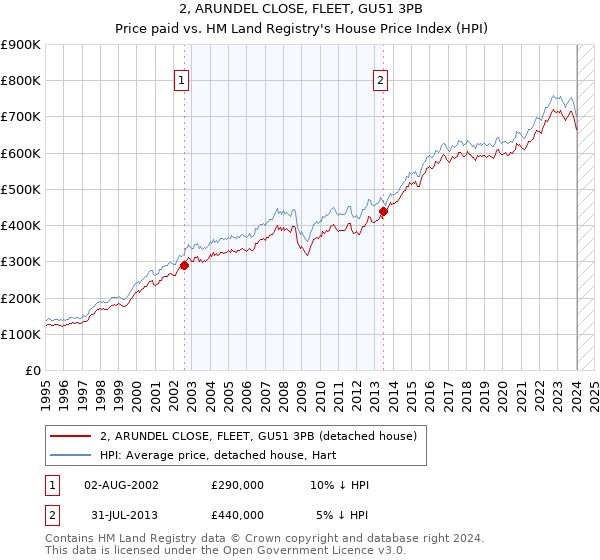 2, ARUNDEL CLOSE, FLEET, GU51 3PB: Price paid vs HM Land Registry's House Price Index