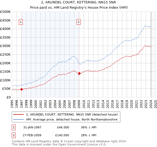 2, ARUNDEL COURT, KETTERING, NN15 5NR: Price paid vs HM Land Registry's House Price Index