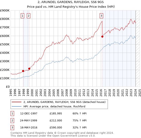 2, ARUNDEL GARDENS, RAYLEIGH, SS6 9GS: Price paid vs HM Land Registry's House Price Index