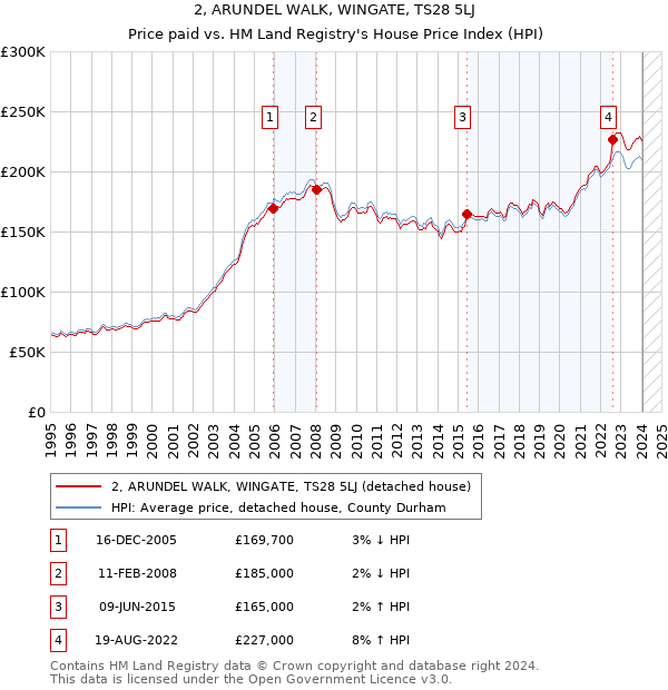 2, ARUNDEL WALK, WINGATE, TS28 5LJ: Price paid vs HM Land Registry's House Price Index