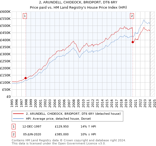 2, ARUNDELL, CHIDEOCK, BRIDPORT, DT6 6RY: Price paid vs HM Land Registry's House Price Index