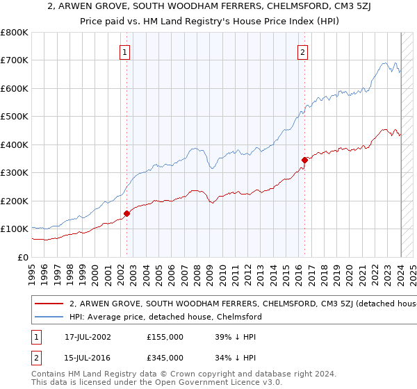 2, ARWEN GROVE, SOUTH WOODHAM FERRERS, CHELMSFORD, CM3 5ZJ: Price paid vs HM Land Registry's House Price Index