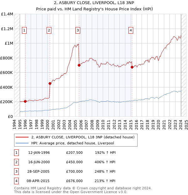 2, ASBURY CLOSE, LIVERPOOL, L18 3NP: Price paid vs HM Land Registry's House Price Index