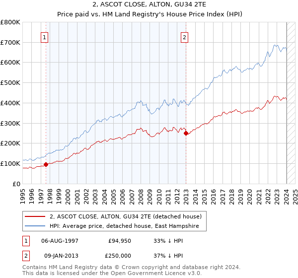 2, ASCOT CLOSE, ALTON, GU34 2TE: Price paid vs HM Land Registry's House Price Index