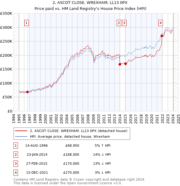 2, ASCOT CLOSE, WREXHAM, LL13 0PX: Price paid vs HM Land Registry's House Price Index