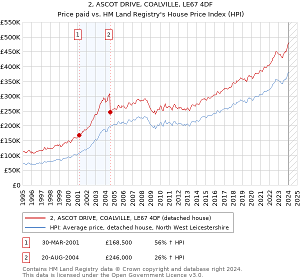 2, ASCOT DRIVE, COALVILLE, LE67 4DF: Price paid vs HM Land Registry's House Price Index