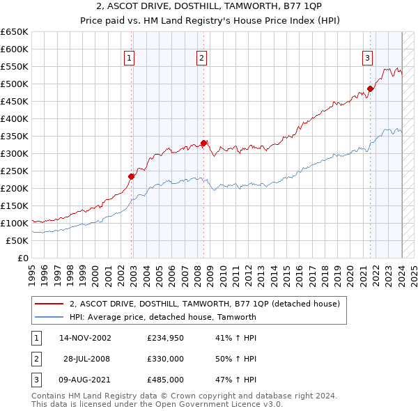 2, ASCOT DRIVE, DOSTHILL, TAMWORTH, B77 1QP: Price paid vs HM Land Registry's House Price Index