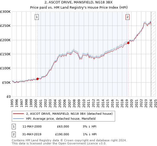 2, ASCOT DRIVE, MANSFIELD, NG18 3BX: Price paid vs HM Land Registry's House Price Index